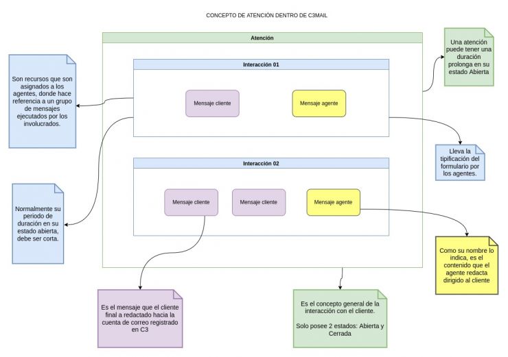 modelado_c3mail-Concepto atenciones (1).jpg