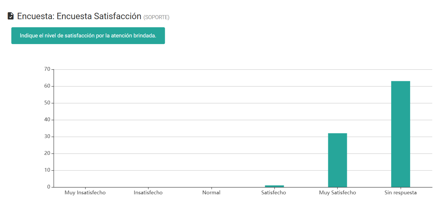 Gráfico resultante que muestra el rendimiento de una encuesta.