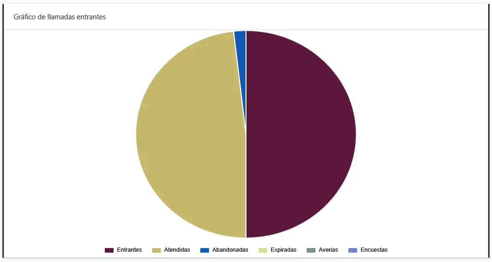 Gráfico de llamadas Entrantes