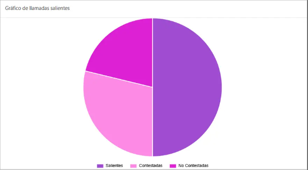 Gráfico de llamadas Salientes