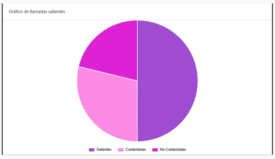 Gráfico de llamadas Salientes