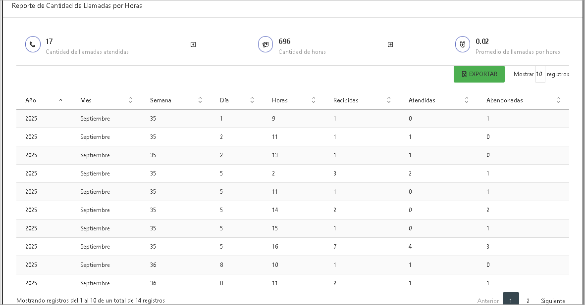 Reporte de Cantidad de Llamadas por Horas