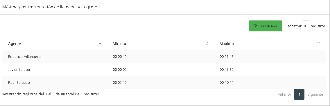 Máxima y mínima duración de llamada por agente