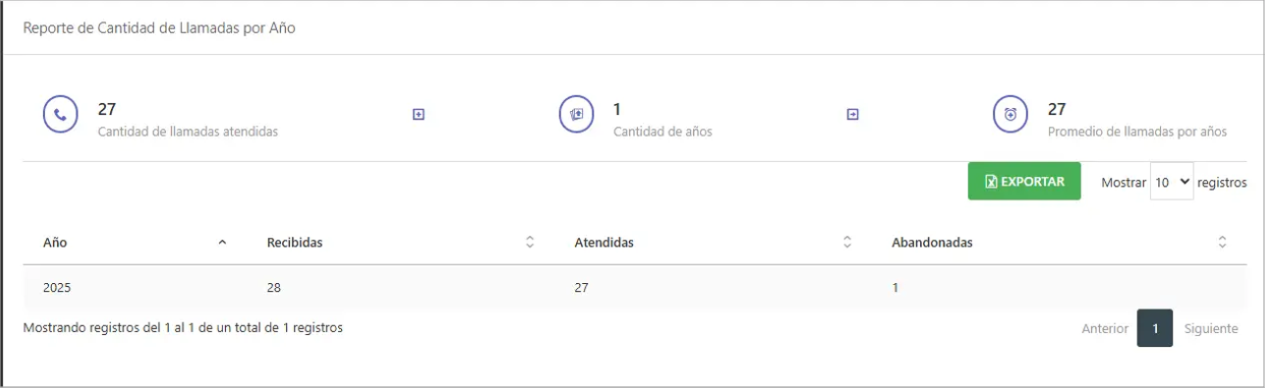 Cantidad de llamadas por año