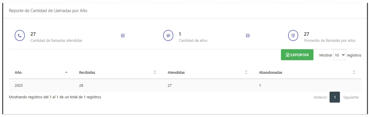 Cantidad de llamadas por año