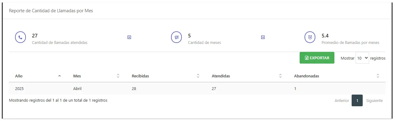 Cantidad de llamadas por mes