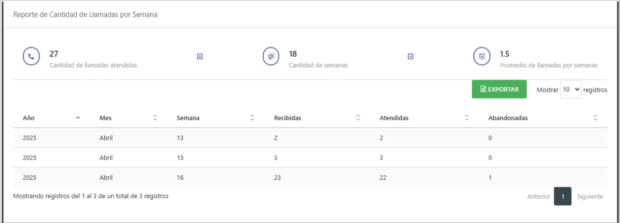 Cantidad de llamadas por semana