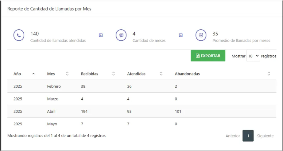 Reporte de Cantidad de Llamadas por Mes