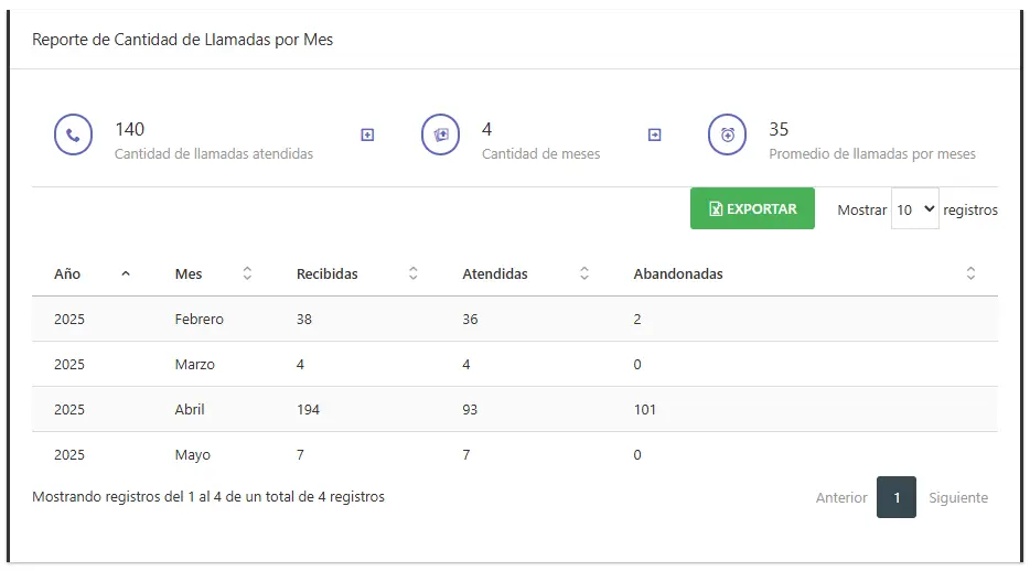 Reporte de Cantidad de Llamadas por Mes