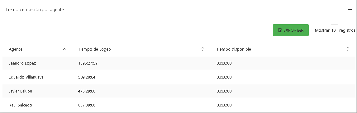 Tiempo en sesión por agente