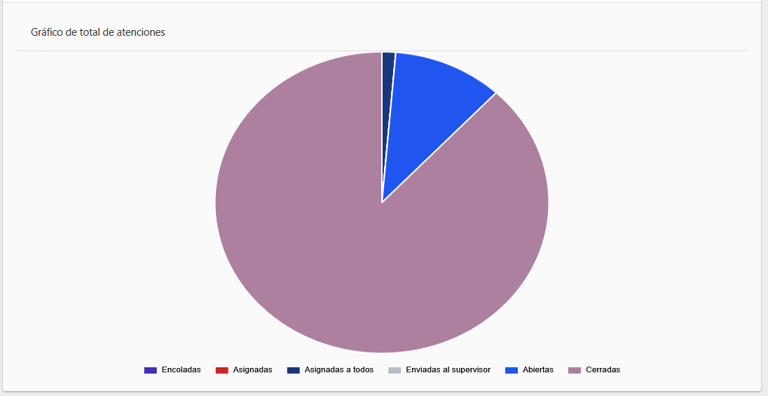 Gráfico de total de atenciones