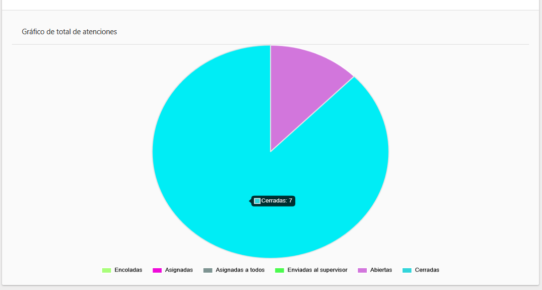 Gráfico de total de atenciones