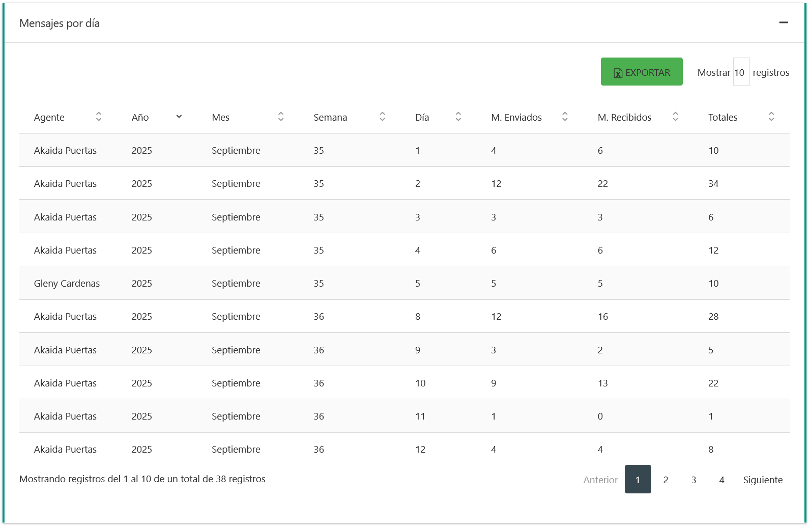 Tabla de Mensajes por Día.