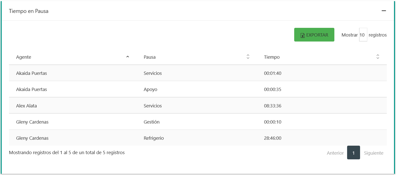 Tabla de Tiempoen Pausa por agente, muestra las columnas como Agente, Nombre de la pausa y Tiempo total que el agente estuvo en esa pausa.